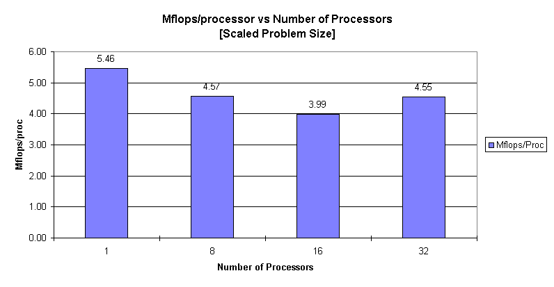 Chart Mflops/processor vs Number of Processors
[Scaled Problem Size]