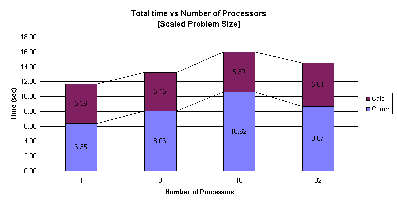 Chart Total time vs Number of Processors
[Scaled Problem Size]