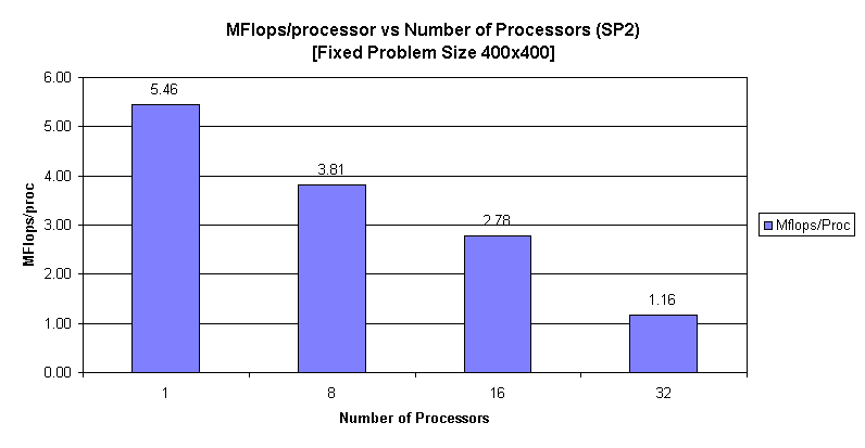 Chart MFlops/processor vs Number of Processors (SP2)
[Fixed Problem Size 400x400]