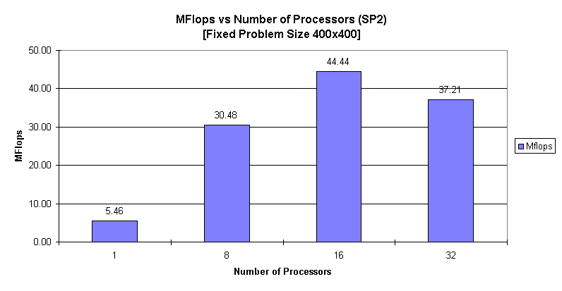 Chart MFlops vs Number of Processors (SP2)
[Fixed Problem Size 400x400]