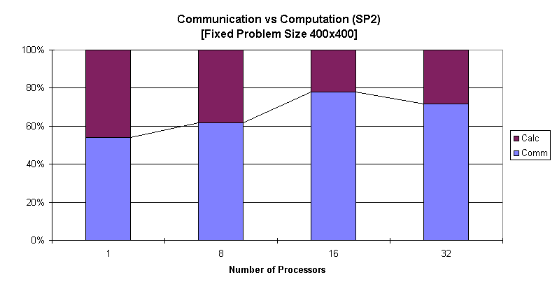 Chart Communication vs Computation (SP2)
[Fixed Problem Size 400x400]