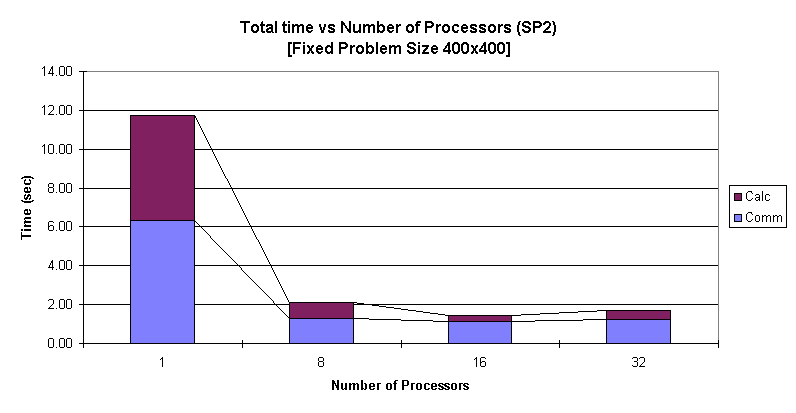 Chart Total time vs Number of Processors (SP2)
[Fixed Problem Size 400x400]