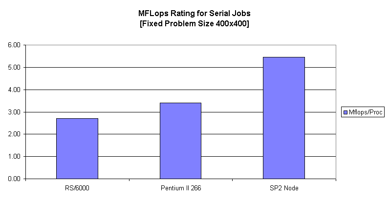 Chart MFLops Rating for Serial Jobs
[Fixed Problem Size 400x400]