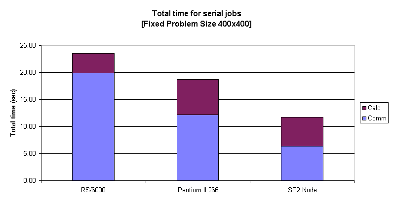 Chart Total time for serial jobs
[Fixed Problem Size 400x400]
