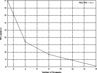 \begin{figure}
 \centerline{
\psfig 
{figure=mflops.ps,angle=-90,height=7cm,width=9cm}
}\end{figure}